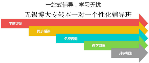 無錫瀚宣博大五年制專轉(zhuǎn)本2025屆全天暑假集訓(xùn)營(yíng)上課安排通知